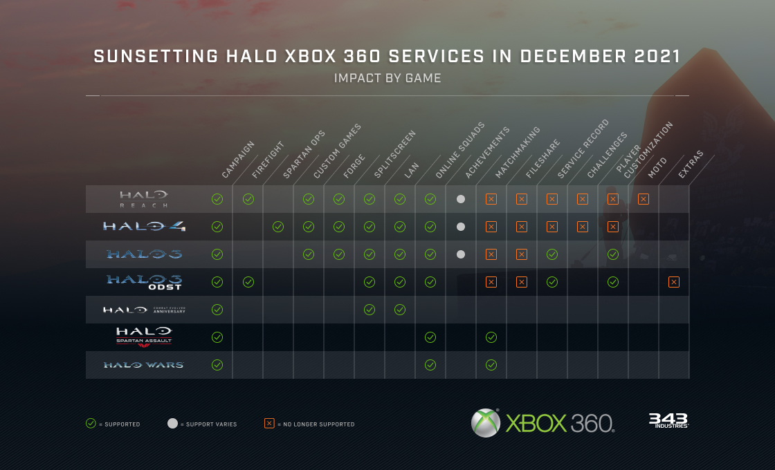 Xbox Halo Guide