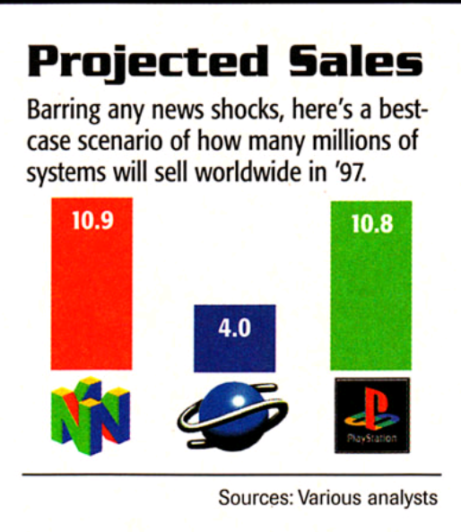 Nintendo 64 Sales projections