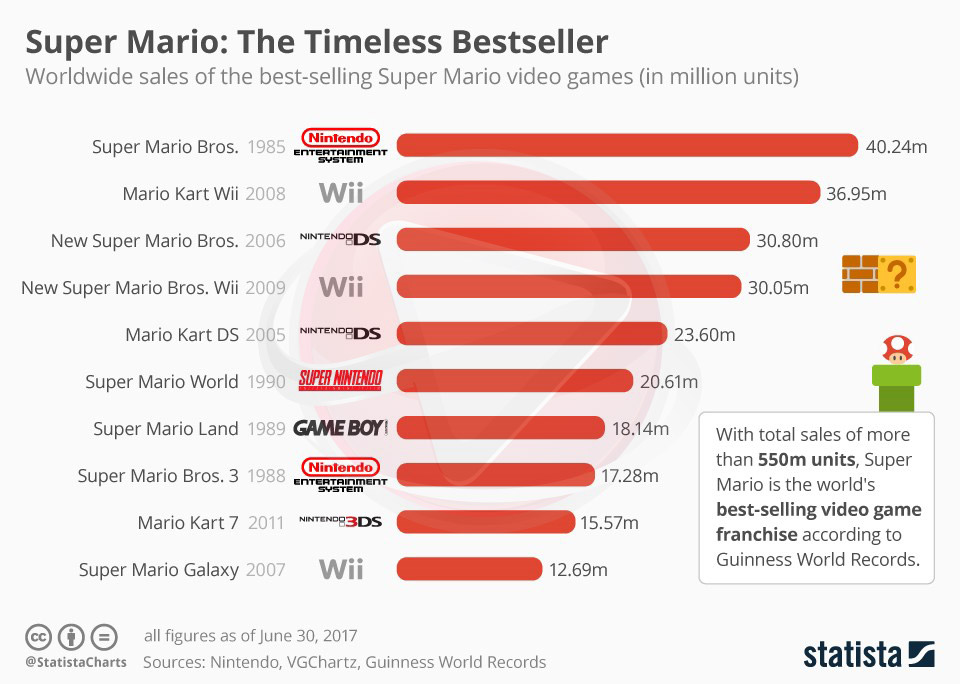 Super Mario Bros Sales Charts Console launch games