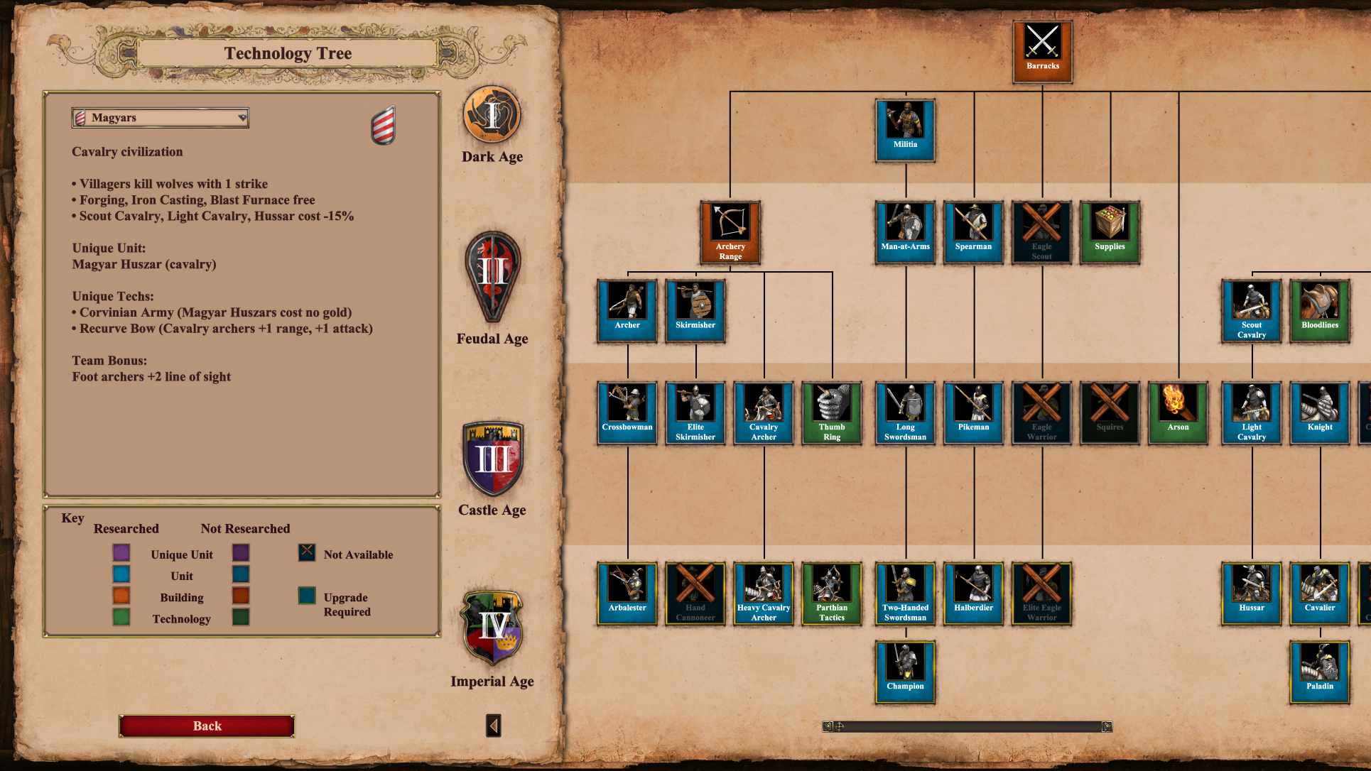 AOE II DE Tech Tree